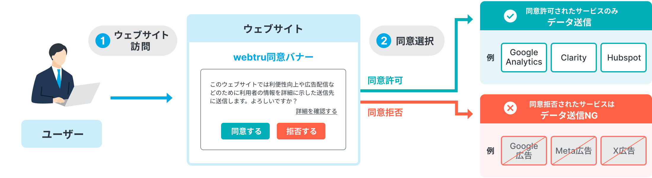 webtru機能概要図。ユーザーがウェブサイト訪問時に、ツールごとに同意・拒否を選択でき、同意時はツールへデータ送信、拒否時はデータの送信を防ぐ
