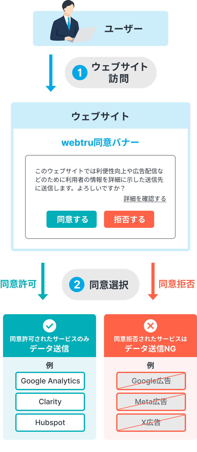 webtru機能概要図。ユーザーがウェブサイト訪問時に、ツールごとに同意・拒否を選択でき、同意時はツールへデータ送信、拒否時はデータの送信を防ぐ