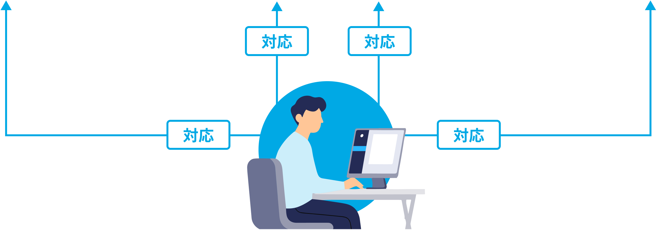 対応