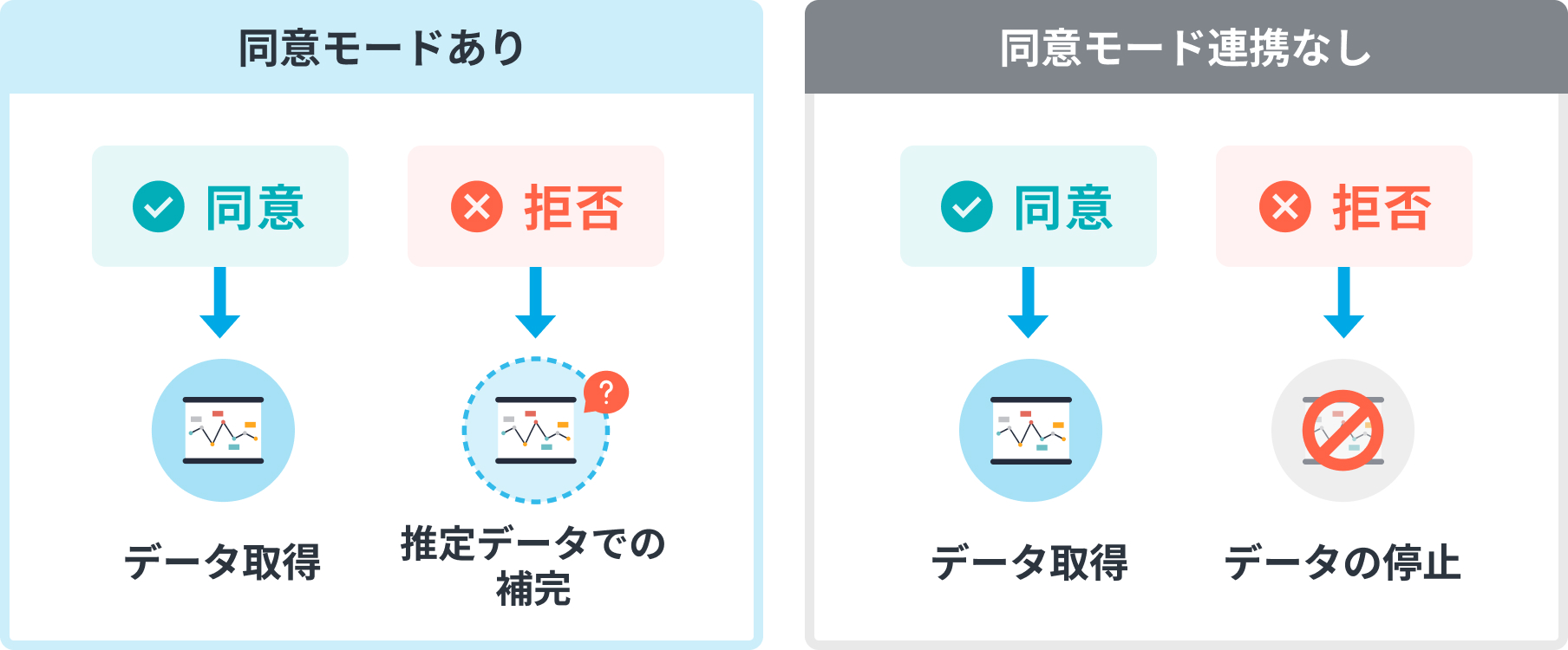 同意モードの仕組み図。連携ありの場合は拒否時に推定データで補完、連携なしの場合は拒否時にデータを停止