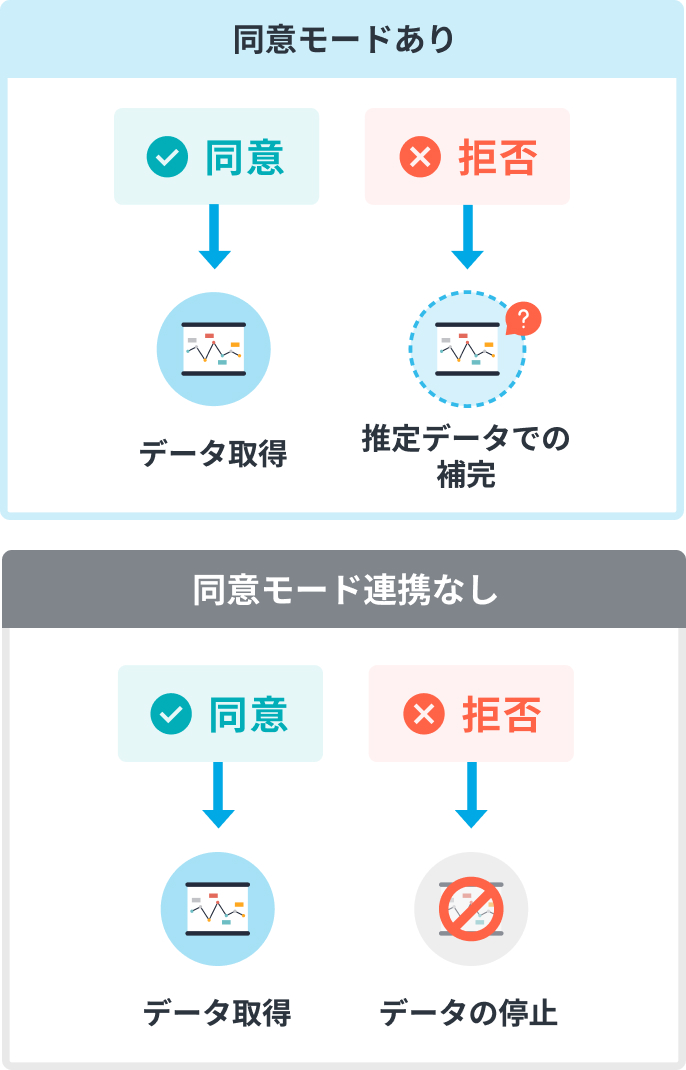 同意モードの仕組み図。連携ありの場合は拒否時に推定データで補完、連携なしの場合は拒否時にデータを停止