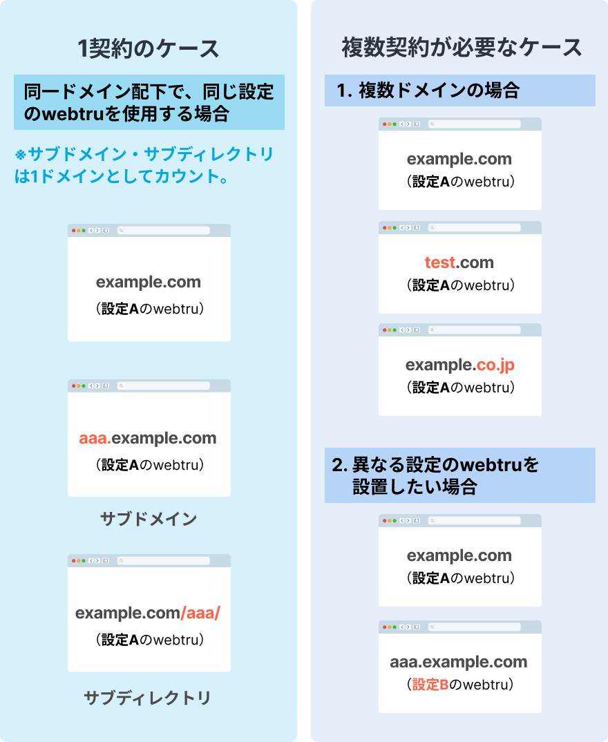 契約数の考え方