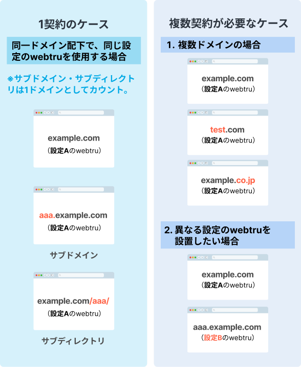 契約数の考え方