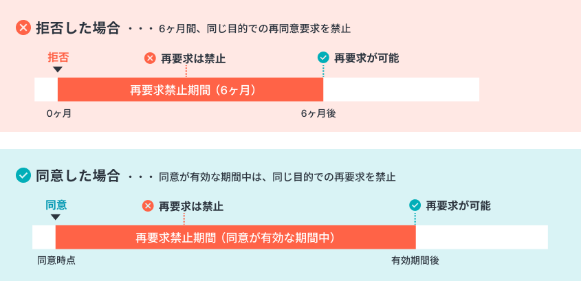 Cookie同意の再要求禁止ルールのタイムライン図。拒否した場合は6ヶ月間再要求禁止、同意した場合は同意が有効な期間中は再要求禁止