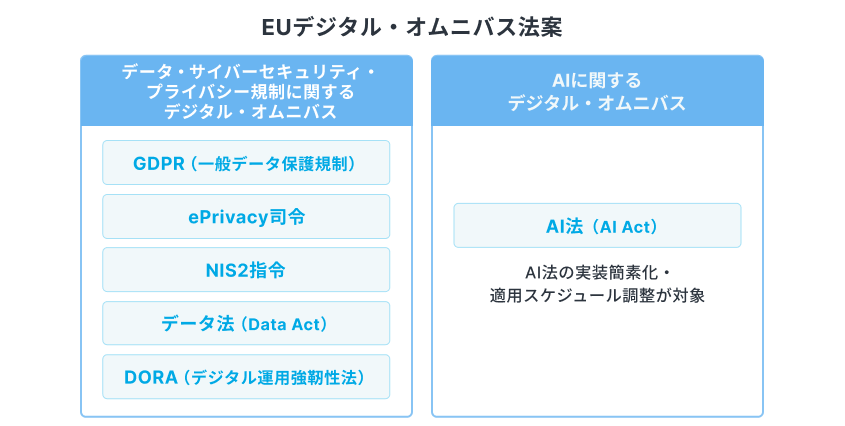 EUデジタル・オムニバス法案の構成図。左列「データ・サイバーセキュリティ・プライバシー規制に関するデジタル・オムニバス」にGDPR・ePrivacy司令・NIS2指令・データ法・DORAの5法、右列「AIに関するデジタル・オムニバス」にAI法が含まれる2列構成