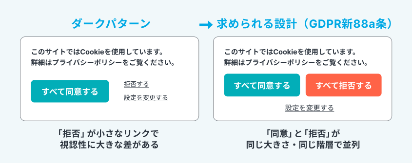 現行と改正後（GDPR新88a条）のCookieバナー比較。現行は「拒否」が小さなリンクで視認性に大きな差があるダークパターン。改正後は「すべて同意する」と「すべて拒否する」が同じ大きさ・同じ階層で並列