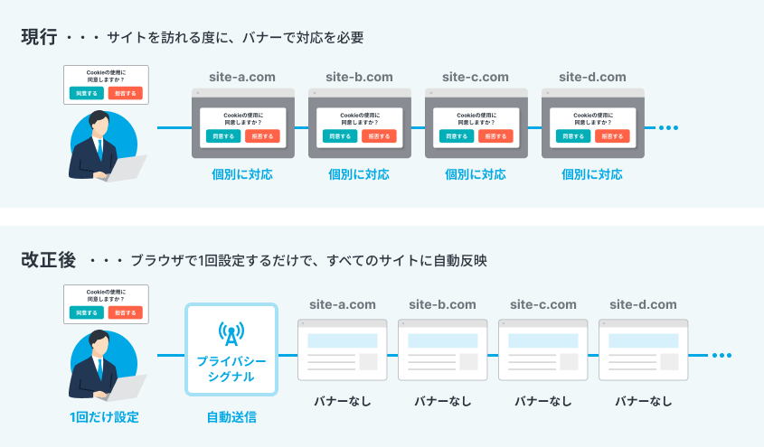現行と改正後のCookie同意フローの比較図。現行はサイトごとにバナー対応が必要。改正後はブラウザで1回設定するだけでプライバシーシグナルが自動送信され、すべてのサイトでバナーなしに