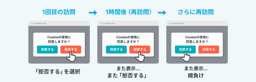 しつこい問いかけのダークパターン例。1回目の訪問で拒否を選択しても、1時間後の再訪問・さらなる再訪問でも繰り返しクッキーバナーが表示され続ける様子を示した図
