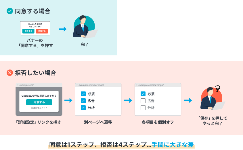 妨害のダークパターン例。同意する場合はバナーの「同意する」を押すだけの1ステップで完了するのに対し、拒否したい場合は「詳細設定」リンクを探す・別ページへ遷移・各項目を個別オフ・保存の4ステップが必要で、手間に大きな差がある