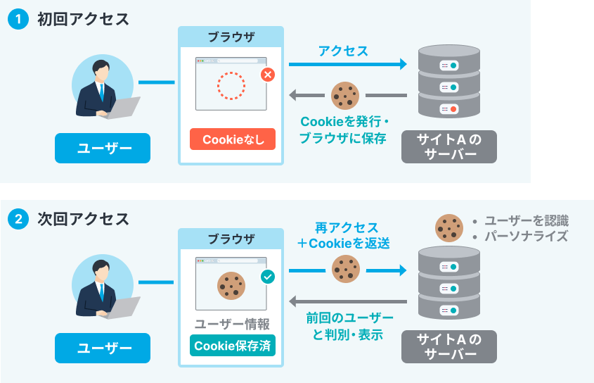 Cookieの仕組みを示すフロー図。1.初回アクセス時にユーザーのブラウザへサイトAのサーバーがCookieを発行・保存、2.次回アクセス時にブラウザがCookieを返送してサーバーが前回のユーザーと判別・表示