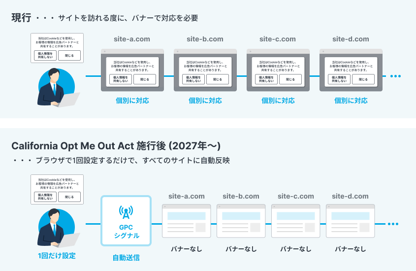 California Opt Me Out Act施行前後の比較:現行はサイトごとにバナー対応が必要、施行後はGPCシグナルにより1回の設定で全サイトに自動反映