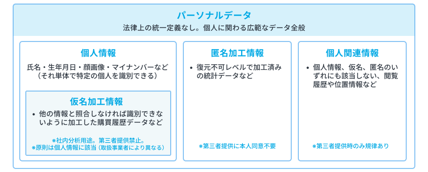 パーソナルデータを最上位概念とした分類図。パーソナルデータには、個人情報(氏名・生年月日・顔画像・マイナンバーなど、単体で特定の個人を識別できる)、匿名加工情報(復元不可レベルまで加工した統計データ、第三者提供に本人同意不要)、個人関連情報(個人情報・仮名・匿名のいずれにも該当しない閲覧履歴や位置情報など、第三者提供時のみ規律あり)の3区分が含まれる。さらに個人情報の中には、仮名加工情報(他の情報と照合しなければ識別できない加工データ、原則は個人情報に該当し第三者提供は禁止)が入れ子で位置づけられる