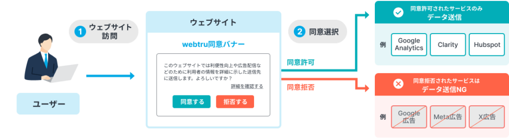 webtruによるCookie同意管理のフロー図。1.ユーザーがウェブサイトを訪問しwebtru同意バナーが表示、2.同意許可したサービス（Google Analytics・Clarity・Hubspotなど）はデータ送信、同意拒否したサービス（Google広告・Meta広告・X広告など）はデータ送信NG
