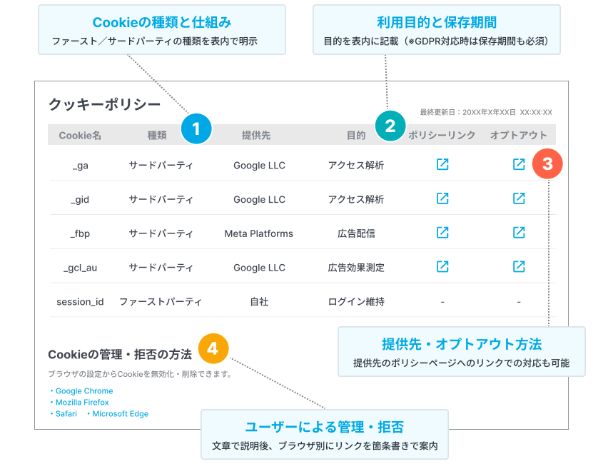 クッキーポリシーの記載例。Cookie名・種類・提供先・目的・ポリシーリンク・オプトアウトを一覧化した表と、Cookieの管理・拒否方法の案内を示した図