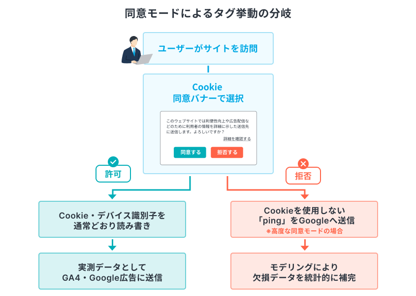 同意モードによるタグ挙動の分岐を示す図。ユーザーがサイトを訪問後、Cookie同意バナーで許可した場合はCookie・デバイス識別子を通常どおり送受信し実測データとしてGA4・Google広告に送信、拒否した場合(高度な同意モードの場合)はCookieを使用しない「ping」をGoogleへ送信しモデリングにより欠損データを統計的に補完する流れを示す。
